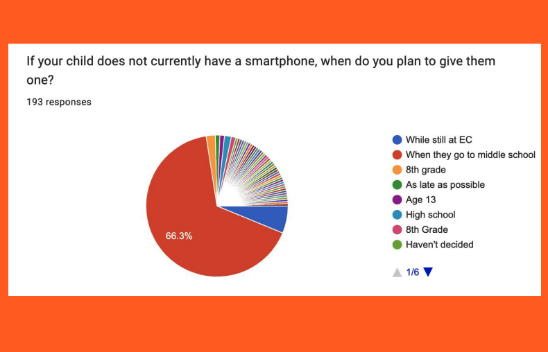 Screenshot of the online technology survey with pi-chart of parent/guardian responses. 