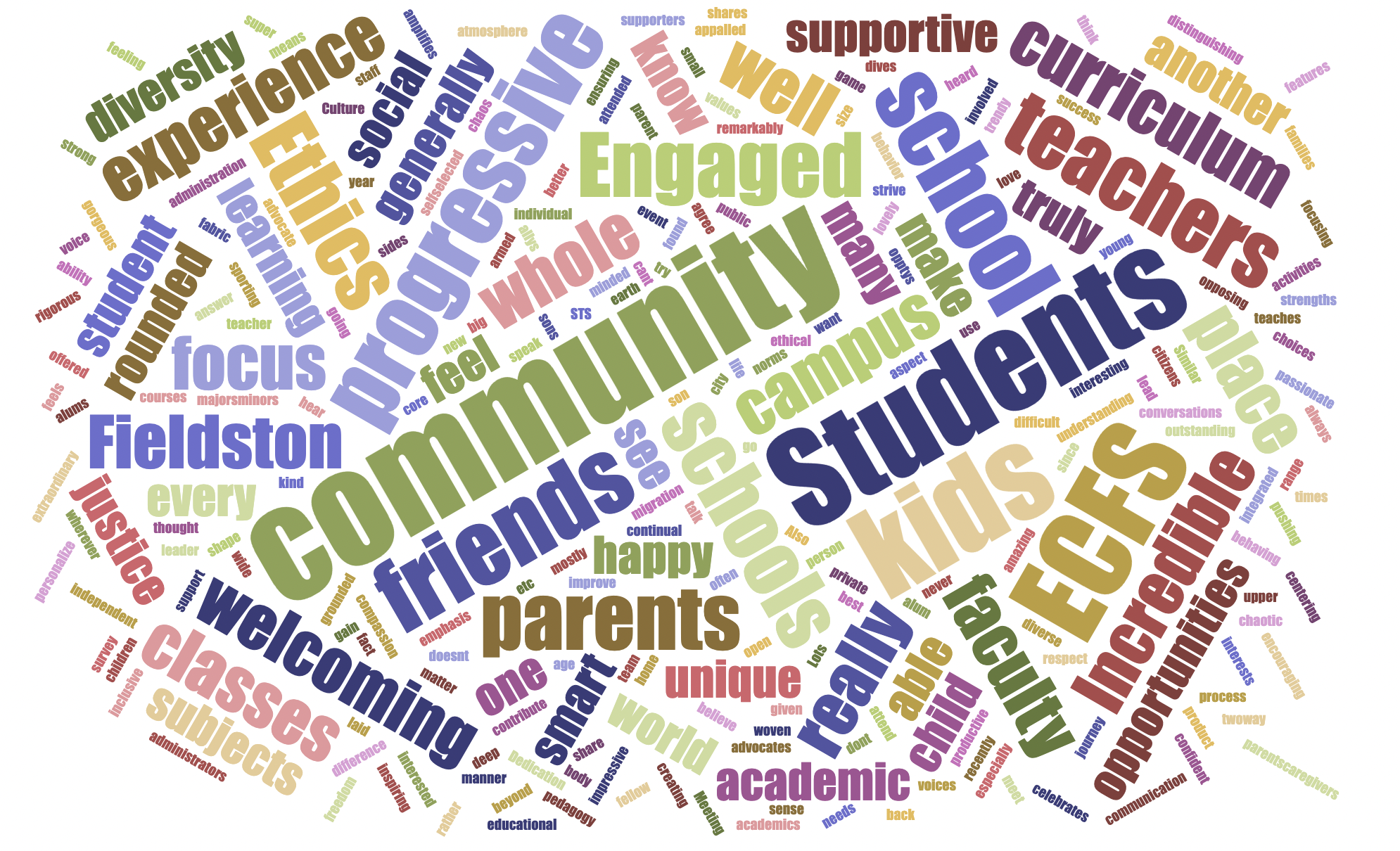 A word cloud showing words used to describe ECFS: Engaged, Community, Happy, Welcoming